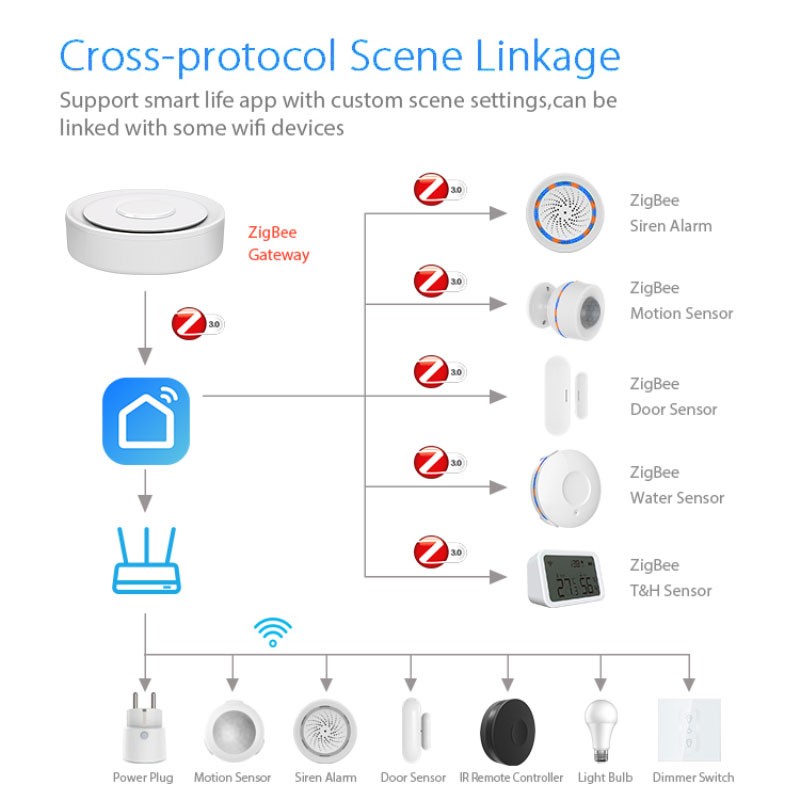 Tuya ZigBee スマート ゲートウェイ ホームキット - Home Automation Ideas のレビューと価格